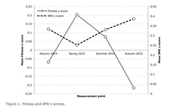 Children's Fitness Testing in Primary Schools 3 Figure 1.