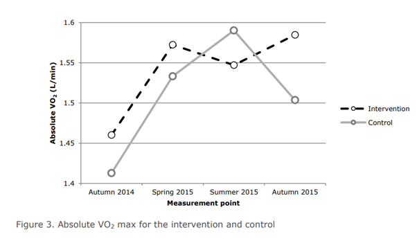 Children's Fitness Testing in Primary Schools 6 Figure 3.