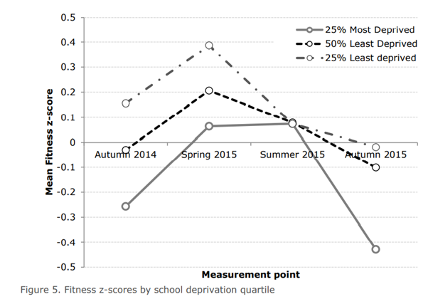 Children's Fitness Testing in Primary Schools 8 Figure 5.